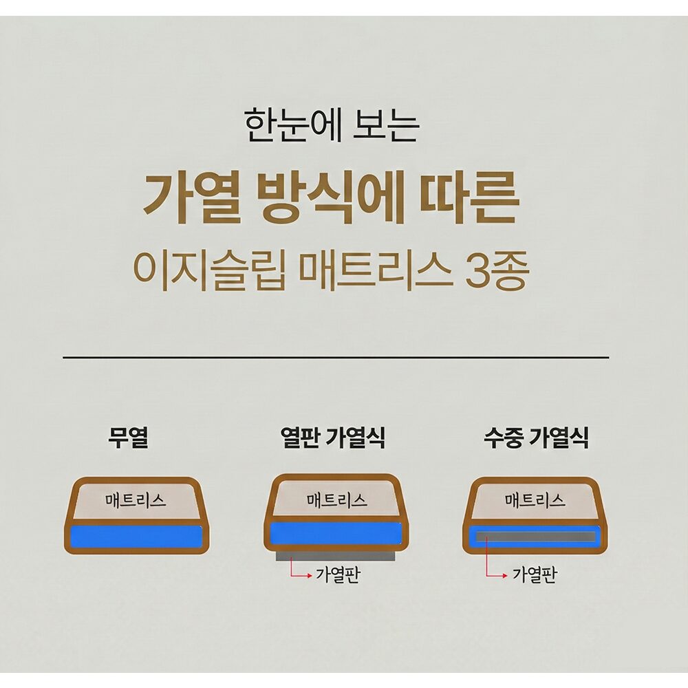 [몸이편안한] 이지슬립 가정용 물침대 매트리스 아쿠아매트 4계절용 분리형 국산, 수중가열식 싱글 100x200 상세 이미지 1
